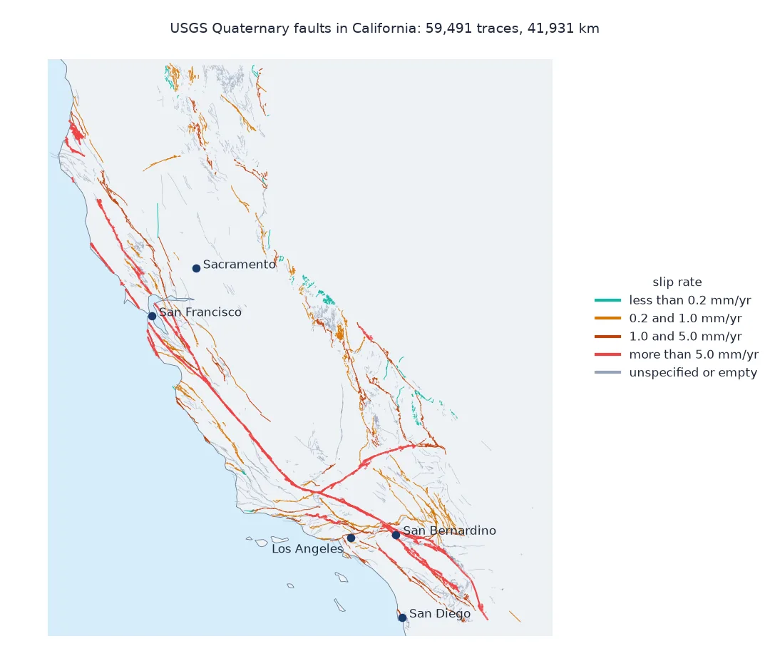 Map of California's mapped Quaternary faults coloured by slip-rate class: the fastest class, more than 5 millimetres a year, traces the San Andreas system, the San Jacinto fault and the east-west Garlock fault in red, slower faults are scattered across the state, and five cities are marked.