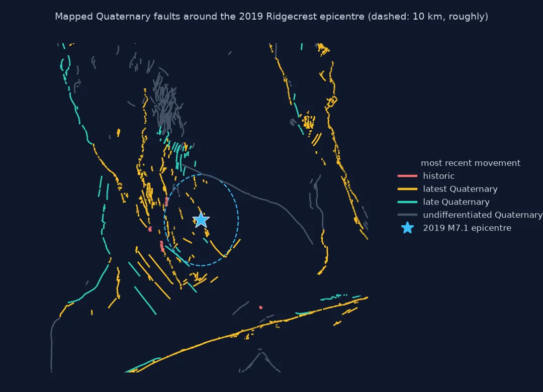 Map of mapped Quaternary faults around the 2019 Ridgecrest epicentre coloured by age of most recent movement, with a dashed circle of about 10 kilometres: latest Quaternary faults run north-south through the area, the Garlock fault crosses the south, and only short historic traces appear, just outside the circle.