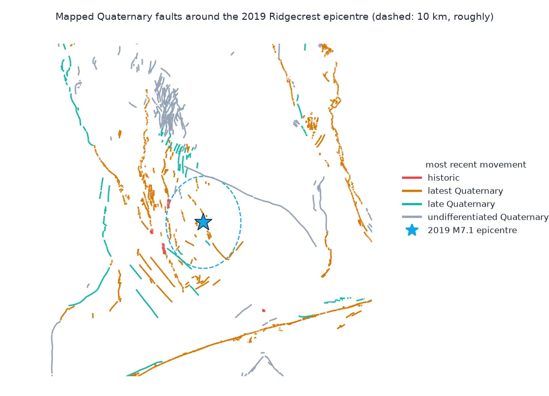 Map of mapped Quaternary faults around the 2019 Ridgecrest epicentre coloured by age of most recent movement, with a dashed circle of about 10 kilometres: latest Quaternary faults run north-south through the area, the Garlock fault crosses the south, and only short historic traces appear, just outside the circle.