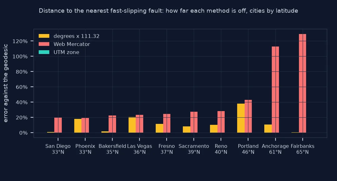 Grouped bar chart of distance errors against the geodesic for ten cities ordered by latitude: degrees times 111.32 is off by 0 to 38 percent depending on direction, Web Mercator by 19 to 23 percent in the south rising to 113 and 129 percent in Alaska, and the UTM zone by almost nothing.