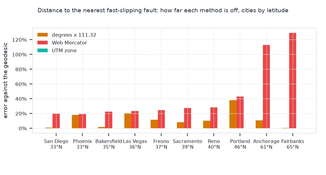 Grouped bar chart of distance errors against the geodesic for ten cities ordered by latitude: degrees times 111.32 is off by 0 to 38 percent depending on direction, Web Mercator by 19 to 23 percent in the south rising to 113 and 129 percent in Alaska, and the UTM zone by almost nothing.