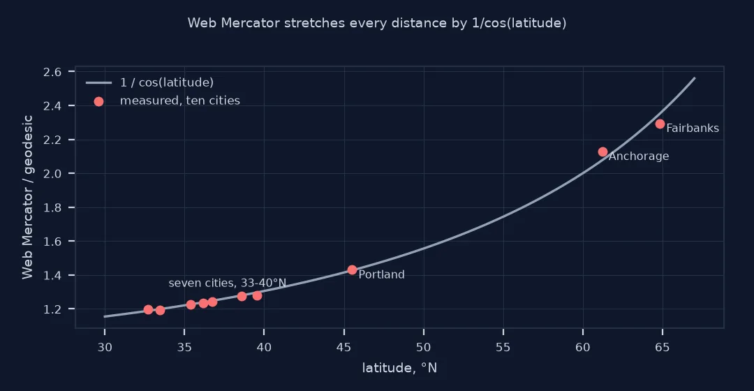 Chart of the ratio of Web Mercator to geodesic distance against latitude for ten cities, with the curve one over cosine of latitude: seven cities between 33 and 40 degrees north sit near 1.2 to 1.3, Portland at 1.43, Anchorage at 2.13 and Fairbanks at 2.29, all close to the curve.