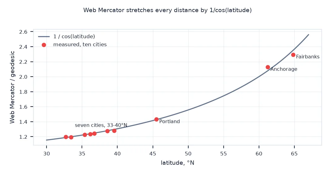 Chart of the ratio of Web Mercator to geodesic distance against latitude for ten cities, with the curve one over cosine of latitude: seven cities between 33 and 40 degrees north sit near 1.2 to 1.3, Portland at 1.43, Anchorage at 2.13 and Fairbanks at 2.29, all close to the curve.