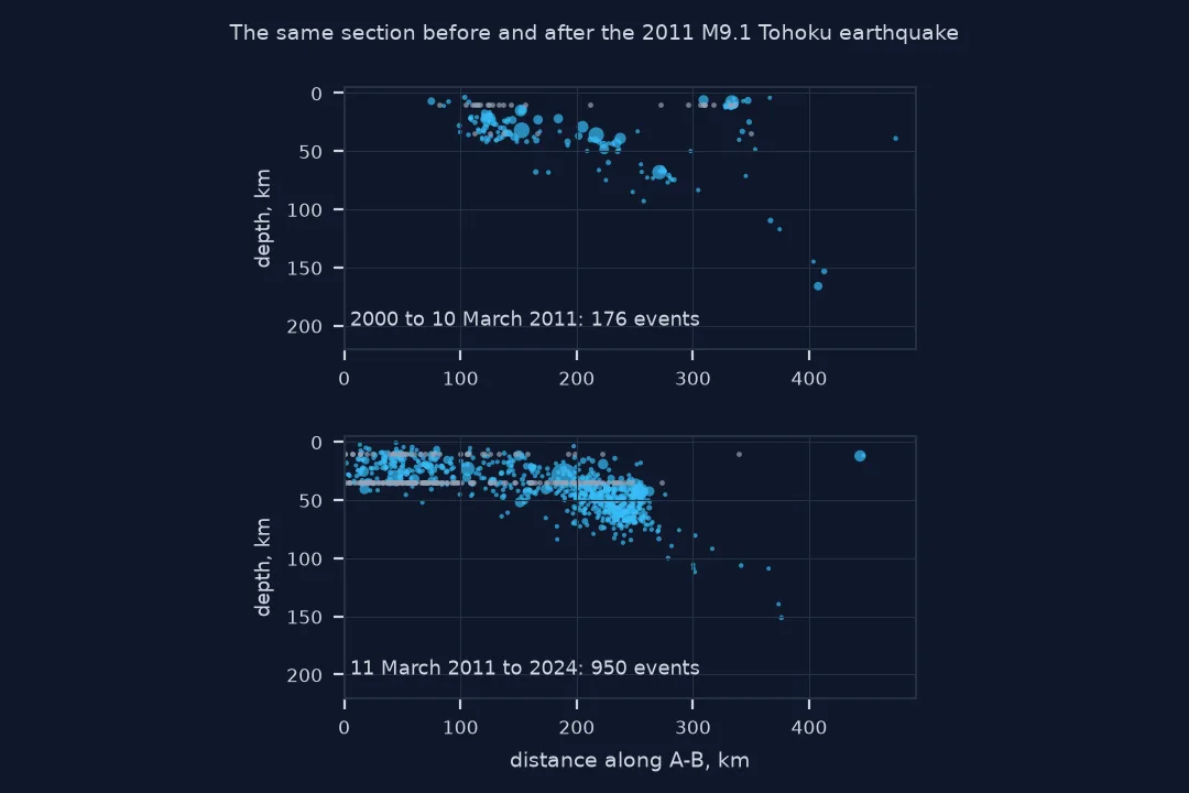 Two cross-sections of the same profile: from 2000 to 10 March 2011, 176 events, none in the first 75 kilometres from A; from 11 March 2011 to 2024, 950 events, with the first 75 kilometres crowded and a dense cluster at 200 to 260 kilometres along, 30 to 70 kilometres deep.