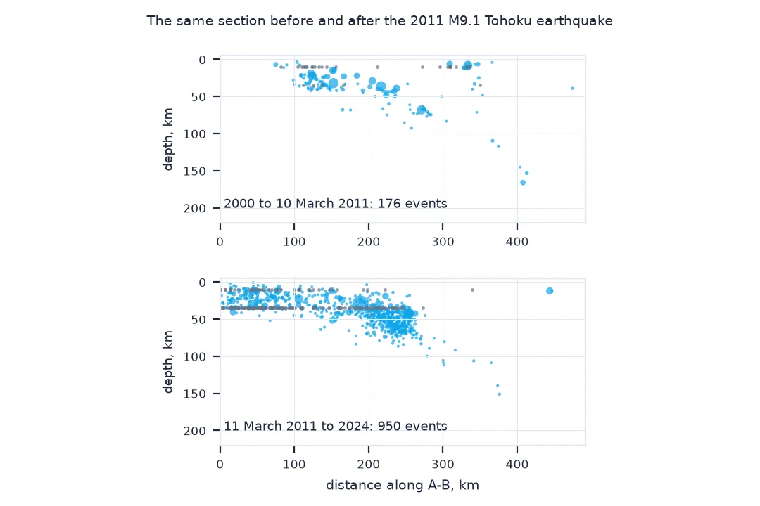 Two cross-sections of the same profile: from 2000 to 10 March 2011, 176 events, none in the first 75 kilometres from A; from 11 March 2011 to 2024, 950 events, with the first 75 kilometres crowded and a dense cluster at 200 to 260 kilometres along, 30 to 70 kilometres deep.