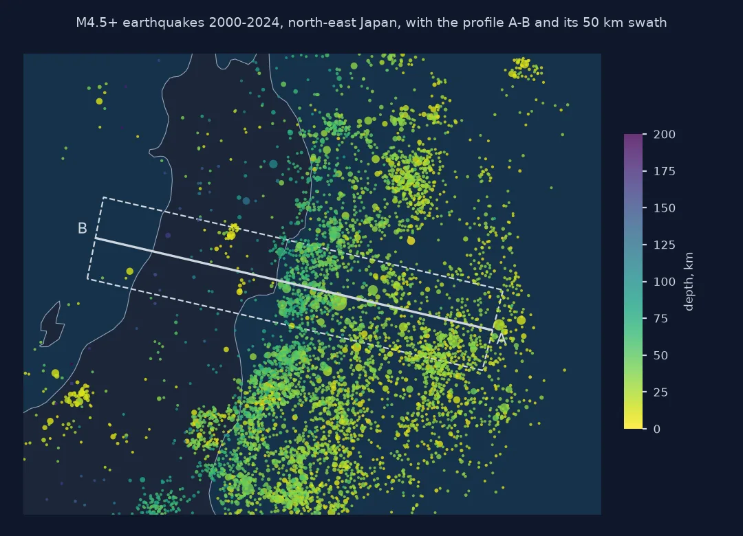 Map of north-east Japan with M4.5 and larger earthquakes from 2000 to 2024 coloured by depth: shallow yellow events crowd the offshore zone east of Honshu, deeper green and blue events lie under the coast and inland, and the profile from A, east of the trench, to B, on the Sea of Japan coast, is drawn with its 50 kilometre swath.