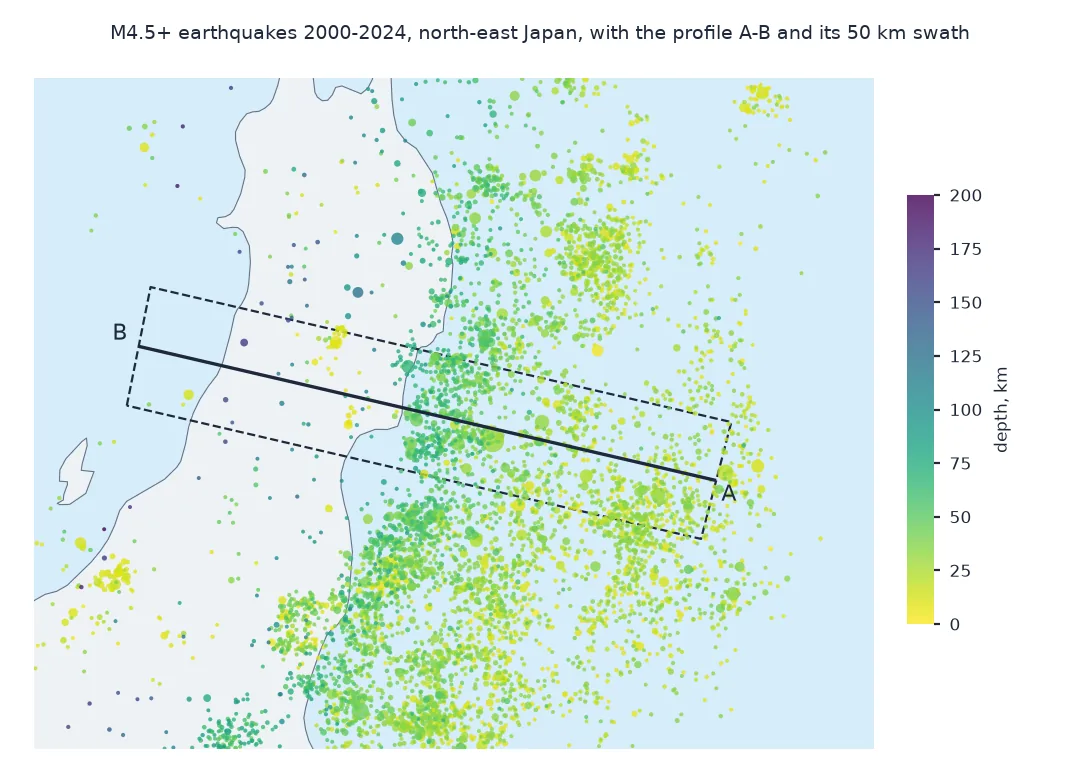 Map of north-east Japan with M4.5 and larger earthquakes from 2000 to 2024 coloured by depth: shallow yellow events crowd the offshore zone east of Honshu, deeper green and blue events lie under the coast and inland, and the profile from A, east of the trench, to B, on the Sea of Japan coast, is drawn with its 50 kilometre swath.