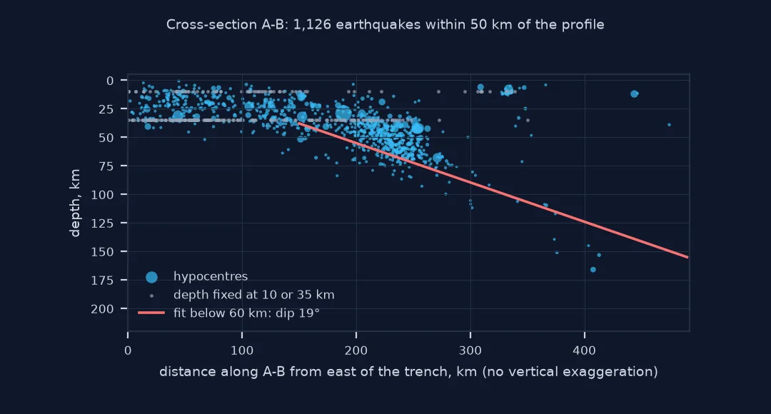 Cross-section at true scale of 1,126 earthquakes within 50 kilometres of the profile: shallow events from 0 to about 50 kilometres deep over the first 250 kilometres, a band dipping westward below 60 kilometres to about 165 kilometres deep at 410 kilometres along, a fitted line with a dip of 19 degrees, and grey rows of events fixed at 10 and 35 kilometres.