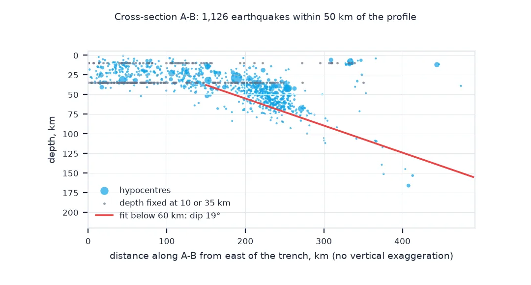 Cross-section at true scale of 1,126 earthquakes within 50 kilometres of the profile: shallow events from 0 to about 50 kilometres deep over the first 250 kilometres, a band dipping westward below 60 kilometres to about 165 kilometres deep at 410 kilometres along, a fitted line with a dip of 19 degrees, and grey rows of events fixed at 10 and 35 kilometres.