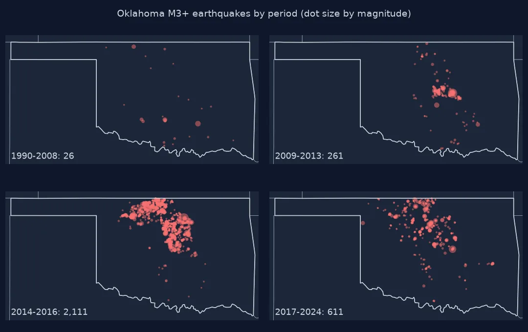 Four maps of Oklahoma with M3 and larger earthquakes for 1990-2008, 26 scattered events; 2009-2013, 261 events concentrated in central Oklahoma; 2014-2016, 2,111 events in a dense band across north-central Oklahoma to the Kansas border; and 2017-2024, 611 events spread more thinly across the north and north-west.