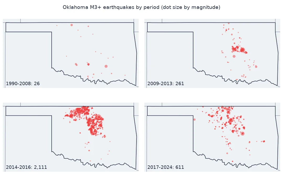 Four maps of Oklahoma with M3 and larger earthquakes for 1990-2008, 26 scattered events; 2009-2013, 261 events concentrated in central Oklahoma; 2014-2016, 2,111 events in a dense band across north-central Oklahoma to the Kansas border; and 2017-2024, 611 events spread more thinly across the north and north-west.