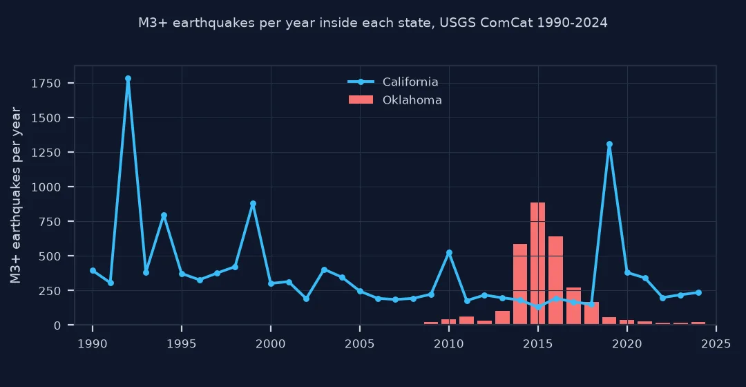 Chart of M3 and larger earthquakes per year from 1990 to 2024: Oklahoma's bars are near zero until 2009, rise to 585 in 2014 and 887 in 2015, and fall to under 40 a year by 2020, while California's line runs mostly between 150 and 400 with spikes of about 1,780 in 1992 and 1,310 in 2019.