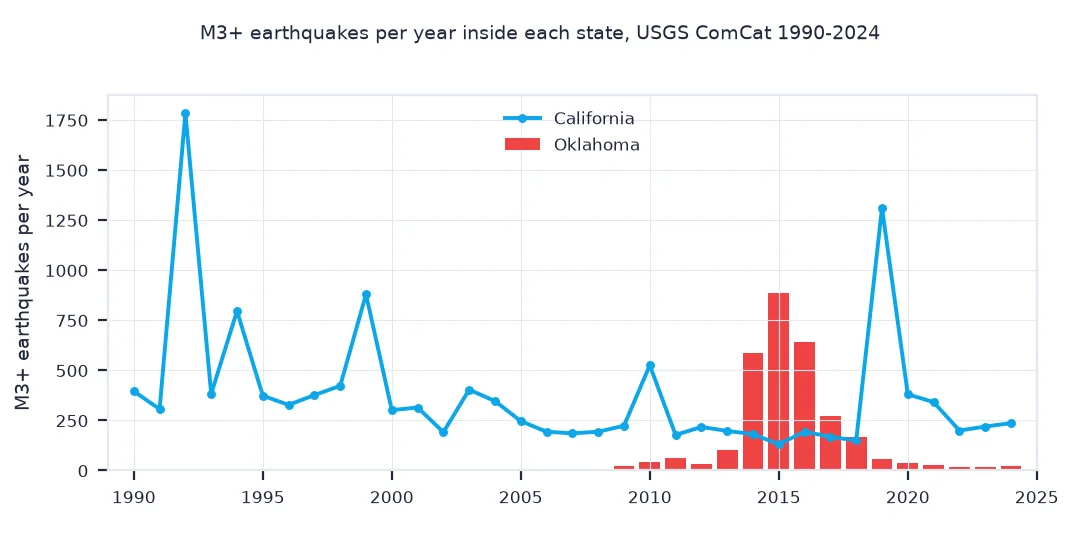 Chart of M3 and larger earthquakes per year from 1990 to 2024: Oklahoma's bars are near zero until 2009, rise to 585 in 2014 and 887 in 2015, and fall to under 40 a year by 2020, while California's line runs mostly between 150 and 400 with spikes of about 1,780 in 1992 and 1,310 in 2019.