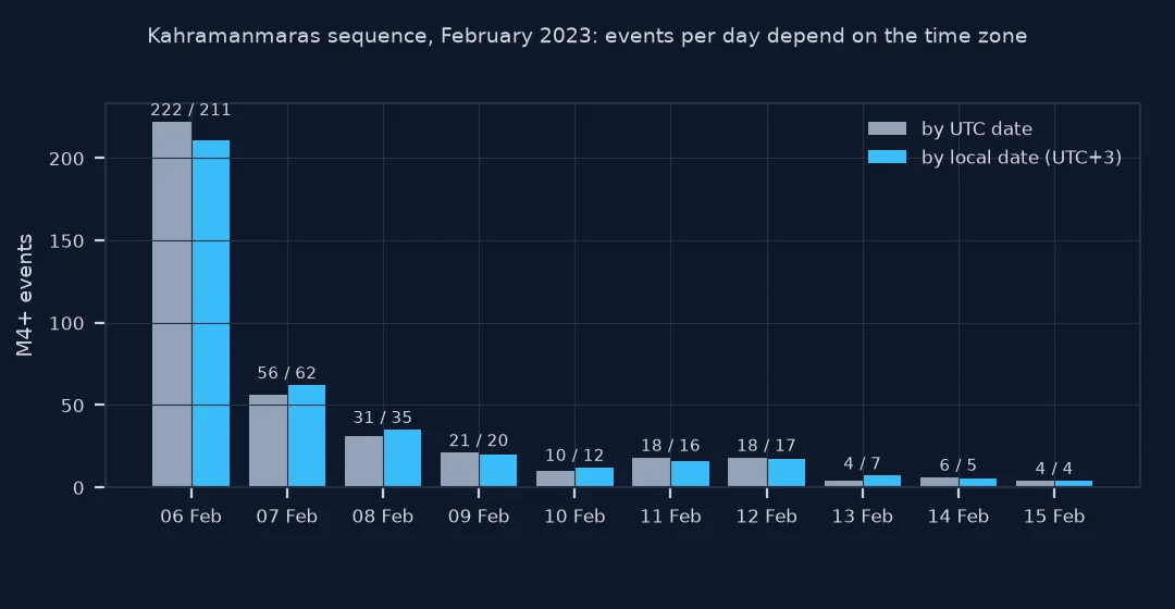 Grouped bar chart of M4 and larger events per day from 6 to 15 February 2023, by UTC date and by local date: 222 against 211 on 6 February, 56 against 62 on 7 February, 31 against 35 on 8 February, and smaller differences after that.