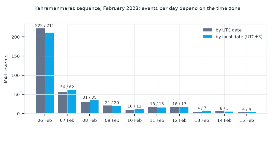 Grouped bar chart of M4 and larger events per day from 6 to 15 February 2023, by UTC date and by local date: 222 against 211 on 6 February, 56 against 62 on 7 February, 31 against 35 on 8 February, and smaller differences after that.