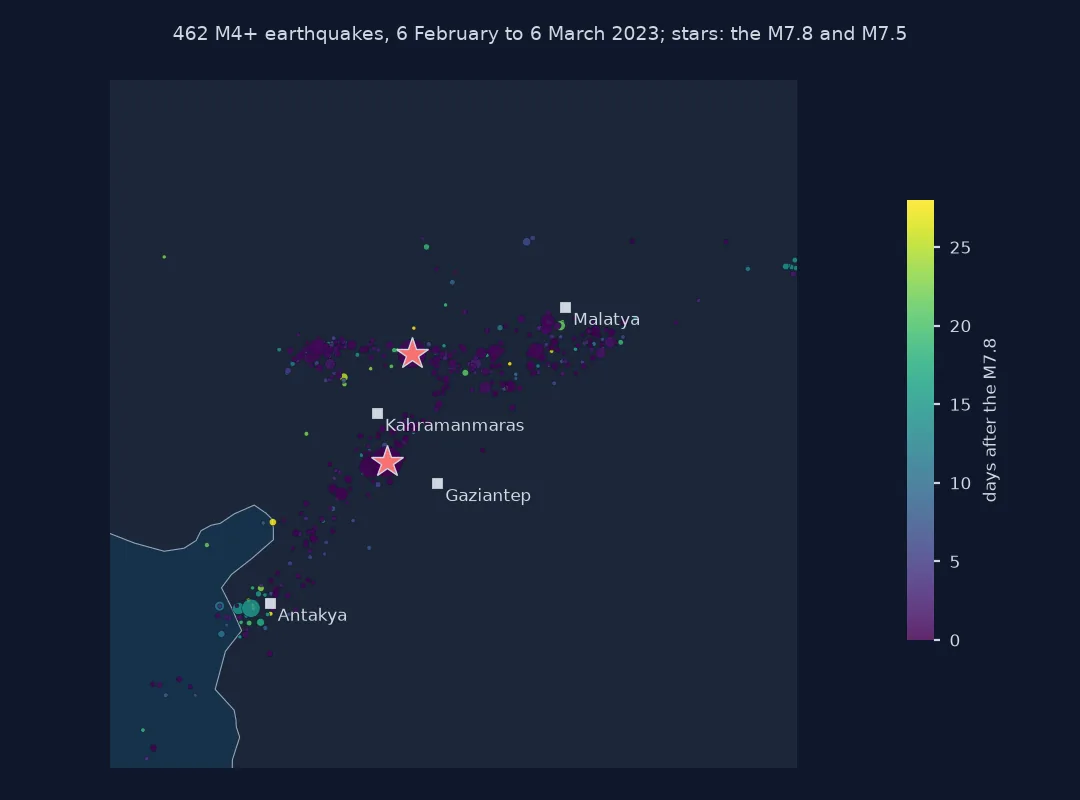 Map of the 462 M4 and larger earthquakes of the Kahramanmaras sequence from 6 February to 6 March 2023, coloured by days after the M7.8, with stars at the M7.8 and M7.5: a south-west to north-east line of events from Antakya past Kahramanmaras and Gaziantep, and an east-west line through the M7.5 towards Malatya.