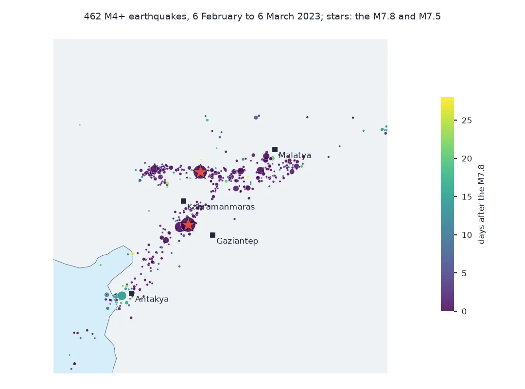 Map of the 462 M4 and larger earthquakes of the Kahramanmaras sequence from 6 February to 6 March 2023, coloured by days after the M7.8, with stars at the M7.8 and M7.5: a south-west to north-east line of events from Antakya past Kahramanmaras and Gaziantep, and an east-west line through the M7.5 towards Malatya.
