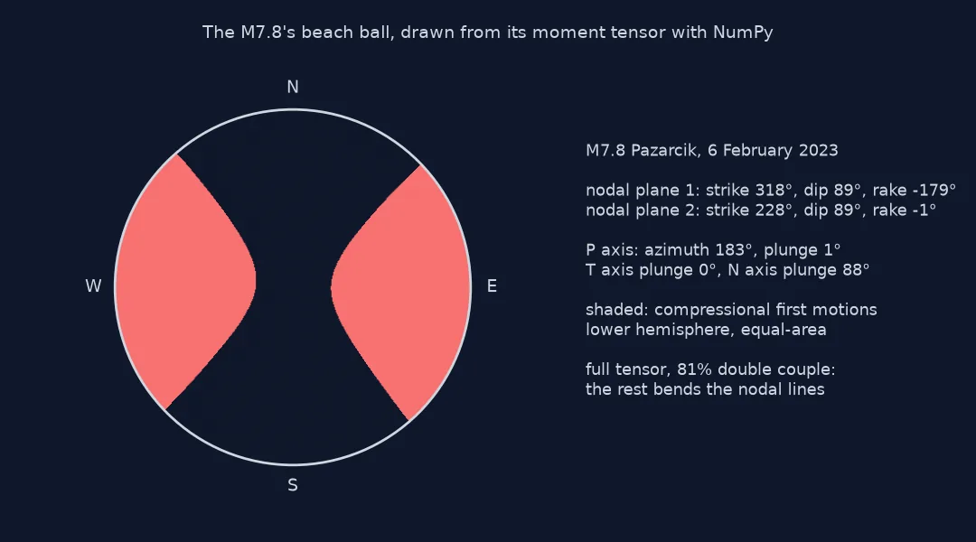 The M7.8's beach ball drawn from its full moment tensor: two compressional red regions to the east and west and white dilatational regions to the north and south, with curved nodal lines; beside it, nodal plane 1 strike 318, dip 89, rake minus 179 and nodal plane 2 strike 228, dip 89, rake minus 1, P axis azimuth 183 plunge 1, and a note that the tensor is 81 percent double couple.