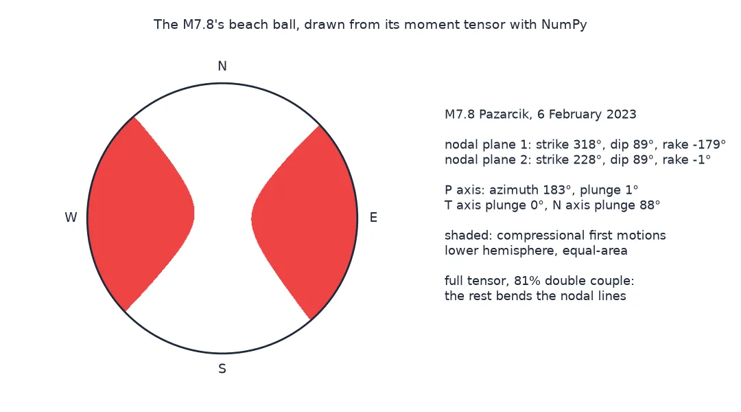 The M7.8's beach ball drawn from its full moment tensor: two compressional red regions to the east and west and white dilatational regions to the north and south, with curved nodal lines; beside it, nodal plane 1 strike 318, dip 89, rake minus 179 and nodal plane 2 strike 228, dip 89, rake minus 1, P axis azimuth 183 plunge 1, and a note that the tensor is 81 percent double couple.