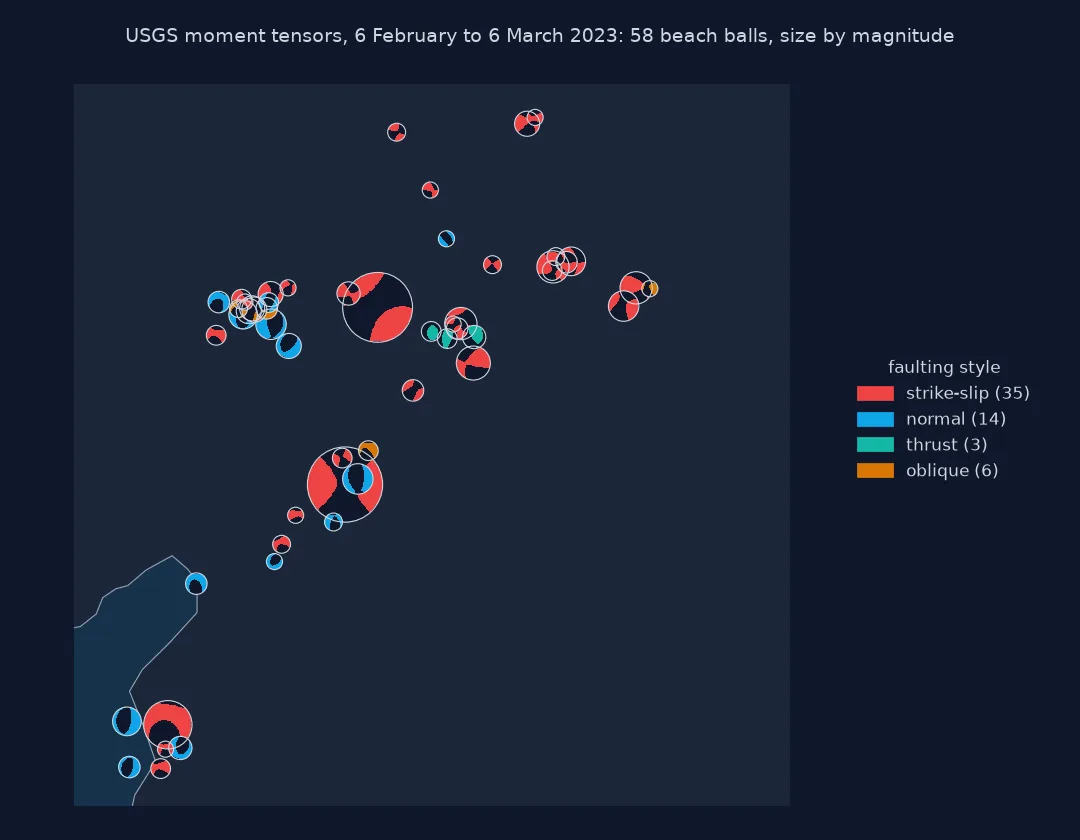 Map of 58 beach balls from USGS moment tensors for the Kahramanmaras sequence, February to March 2023, sized by magnitude and coloured by faulting style: red strike-slip balls, including the large M7.8 and M7.5, dominate along the two rupture zones, with blue normal-faulting events clustered in the west and south-west and a few green thrusts and orange oblique events.
