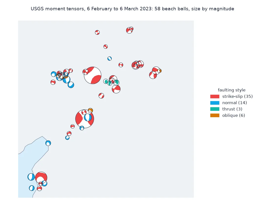 Map of 58 beach balls from USGS moment tensors for the Kahramanmaras sequence, February to March 2023, sized by magnitude and coloured by faulting style: red strike-slip balls, including the large M7.8 and M7.5, dominate along the two rupture zones, with blue normal-faulting events clustered in the west and south-west and a few green thrusts and orange oblique events.