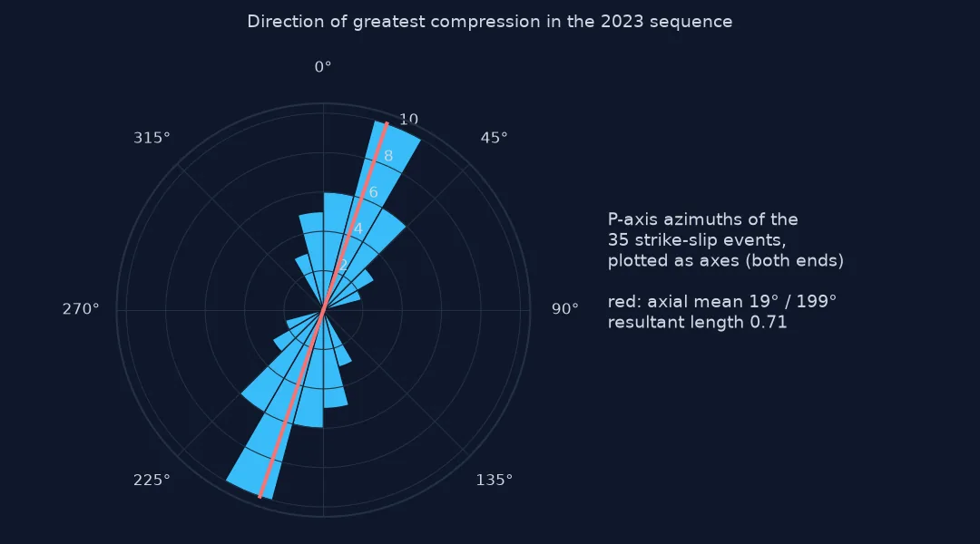Rose diagram of the P-axis azimuths of the 35 strike-slip events plotted as axes, with most petals pointing north-north-east and south-south-west and a red line at the axial mean of 19 and 199 degrees, resultant length 0.71.