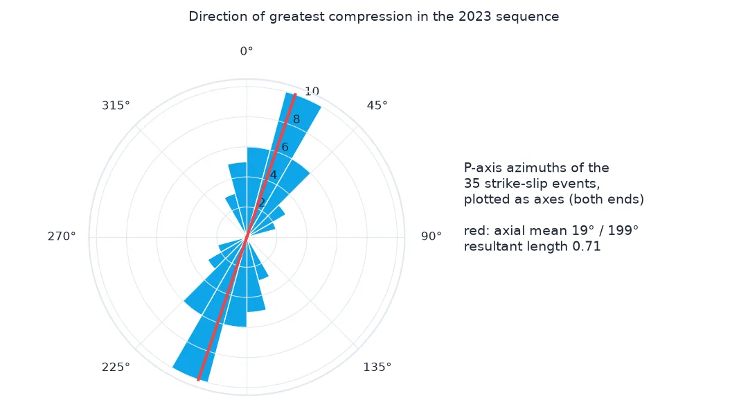 Rose diagram of the P-axis azimuths of the 35 strike-slip events plotted as axes, with most petals pointing north-north-east and south-south-west and a red line at the axial mean of 19 and 199 degrees, resultant length 0.71.