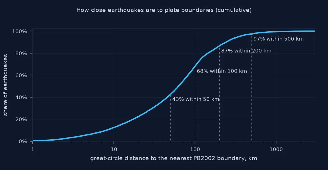 Cumulative chart of great-circle distance from each earthquake to the nearest plate boundary on a logarithmic axis: 43 percent within 50 kilometres, 68 percent within 100, 87 percent within 200 and 97 percent within 500.