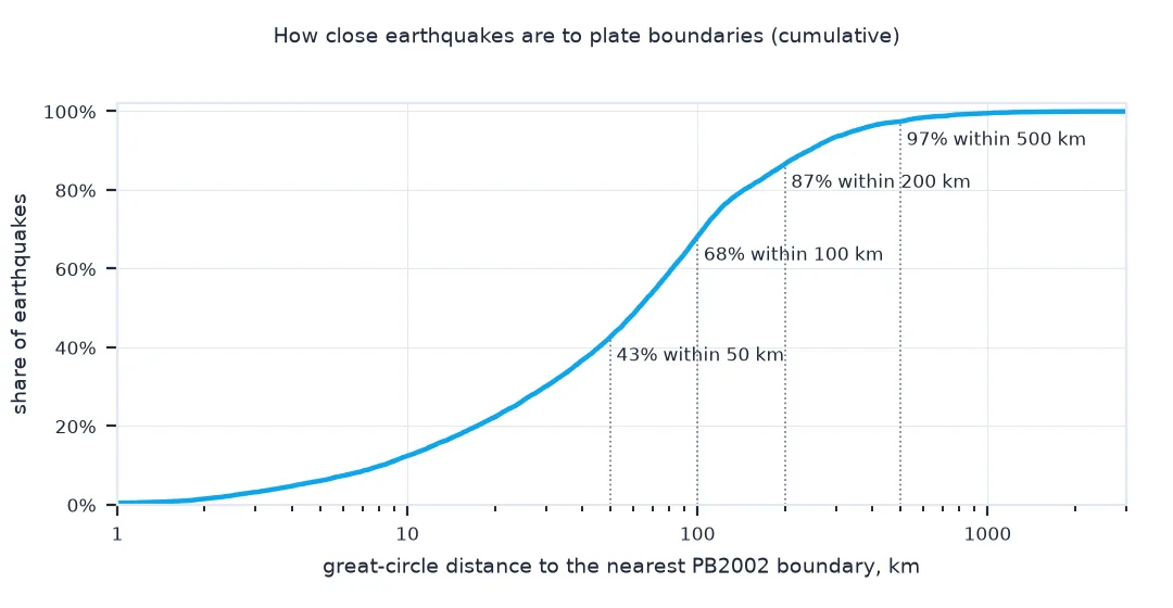 Cumulative chart of great-circle distance from each earthquake to the nearest plate boundary on a logarithmic axis: 43 percent within 50 kilometres, 68 percent within 100, 87 percent within 200 and 97 percent within 500.