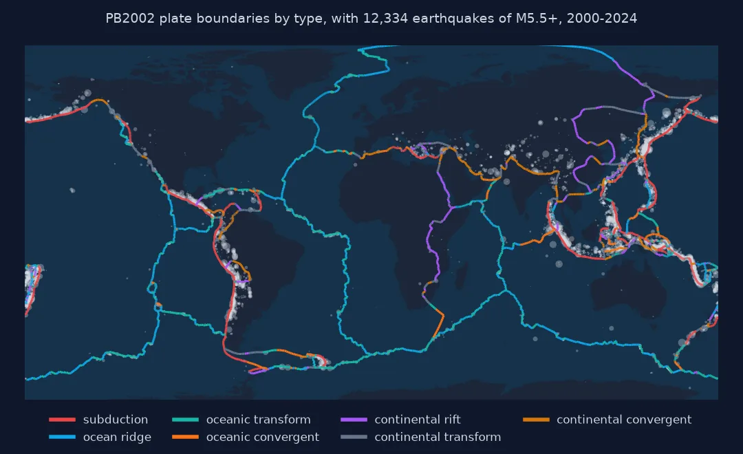 World map of PB2002 plate boundaries coloured by type, red subduction zones around the Pacific and Indonesia, blue ocean ridges through the Atlantic, Indian and Pacific oceans, and continental boundaries across Asia, with M5.5 and larger earthquakes from 2000 to 2024 as grey dots concentrated along the subduction zones.