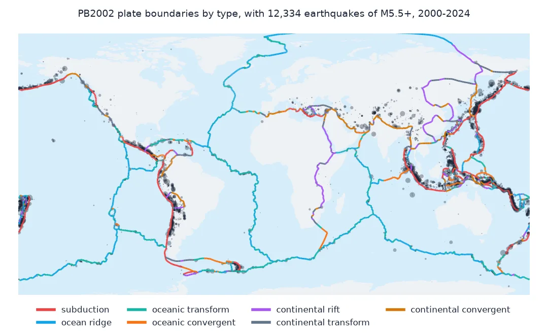 World map of PB2002 plate boundaries coloured by type, red subduction zones around the Pacific and Indonesia, blue ocean ridges through the Atlantic, Indian and Pacific oceans, and continental boundaries across Asia, with M5.5 and larger earthquakes from 2000 to 2024 as grey dots concentrated along the subduction zones.
