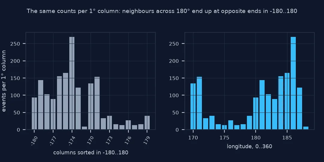 Two bar charts of events per one-degree longitude column: sorted in minus 180 to 180, the columns jump from minus 171 to 170 in the middle so neighbours across 180 degrees sit at opposite ends; in 0 to 360 the columns run continuously from 170 to 188, peaking at 186.