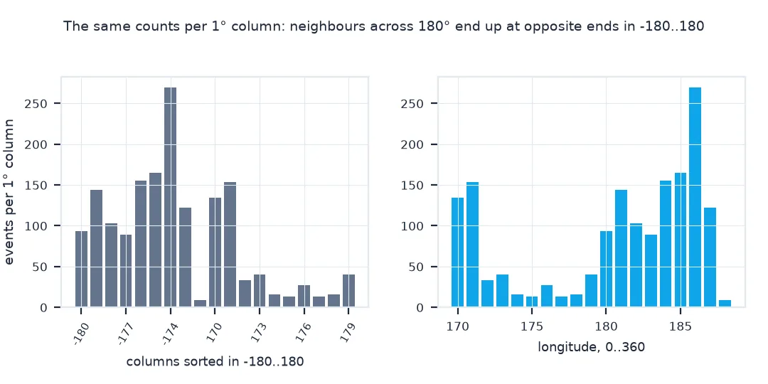 Two bar charts of events per one-degree longitude column: sorted in minus 180 to 180, the columns jump from minus 171 to 170 in the middle so neighbours across 180 degrees sit at opposite ends; in 0 to 360 the columns run continuously from 170 to 188, peaking at 186.