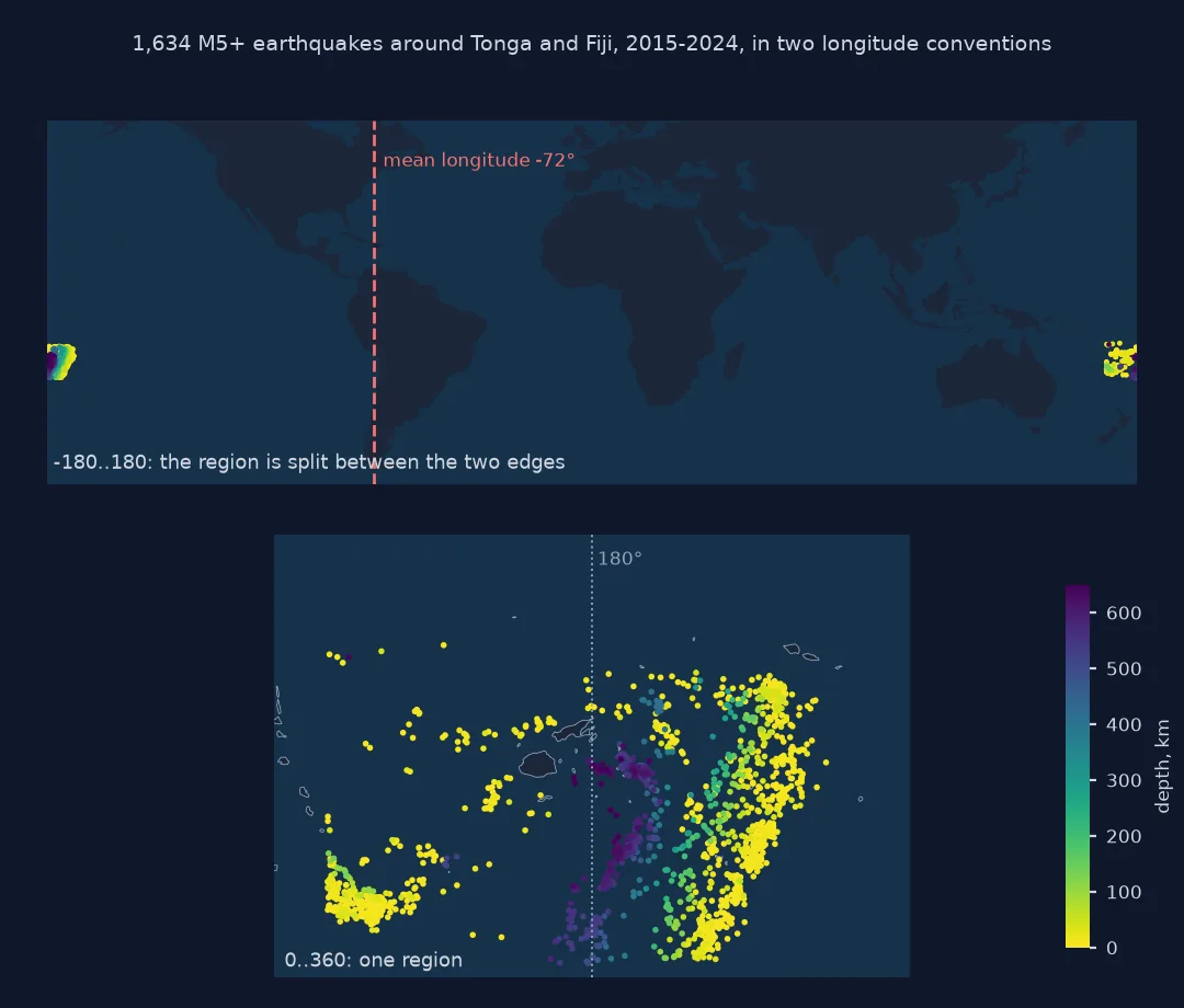 Two maps of 1,634 M5 and larger earthquakes around Tonga and Fiji: on a world map in minus 180 to 180 longitudes the region is split between the left and right edges and the mean longitude line falls at minus 72 degrees off South America; on a regional map in 0 to 360 longitudes the earthquakes form one region across the 180 degree line, with deep events in purple west of the shallow Tonga trench events.