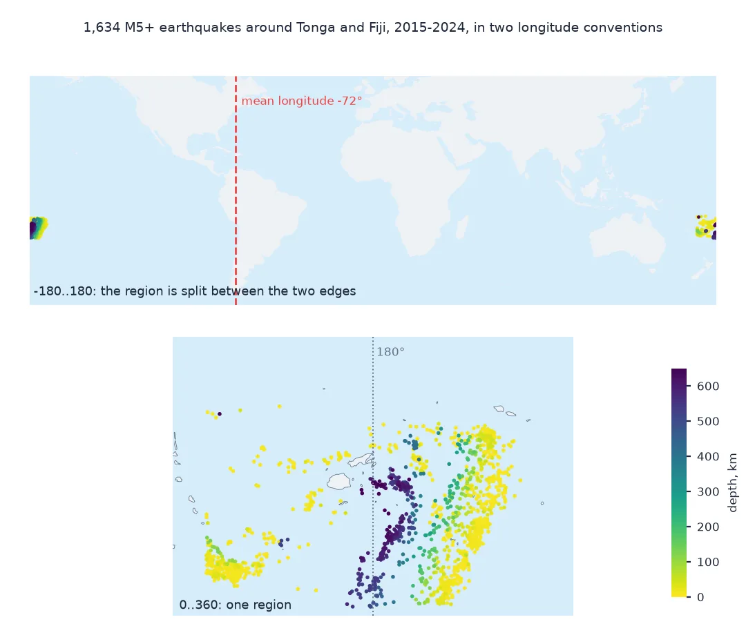 Two maps of 1,634 M5 and larger earthquakes around Tonga and Fiji: on a world map in minus 180 to 180 longitudes the region is split between the left and right edges and the mean longitude line falls at minus 72 degrees off South America; on a regional map in 0 to 360 longitudes the earthquakes form one region across the 180 degree line, with deep events in purple west of the shallow Tonga trench events.