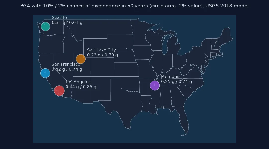 Map of the conterminous United States with circles at five cities sized by their 2 percent in 50 years PGA and labelled with the 10 and 2 percent values: Seattle 0.31 and 0.61 g, San Francisco 0.42 and 0.74, Los Angeles 0.44 and 0.85, Salt Lake City 0.23 and 0.70, Memphis 0.25 and 0.74.