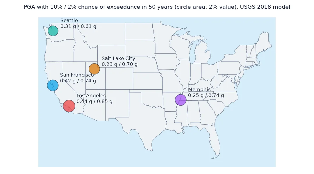 Map of the conterminous United States with circles at five cities sized by their 2 percent in 50 years PGA and labelled with the 10 and 2 percent values: Seattle 0.31 and 0.61 g, San Francisco 0.42 and 0.74, Los Angeles 0.44 and 0.85, Salt Lake City 0.23 and 0.70, Memphis 0.25 and 0.74.
