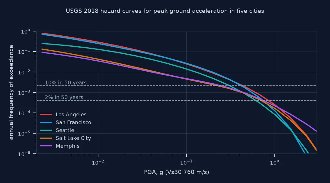 Log-log chart of 2018 USGS PGA hazard curves for Los Angeles, San Francisco, Seattle, Salt Lake City and Memphis, with dashed lines at the 10 and 2 percent in 50 years rates: the Los Angeles and San Francisco curves are highest at low ground motions, while Salt Lake City and Memphis start lower and fall more slowly, so that Memphis's curve is the highest beyond about 1 g.