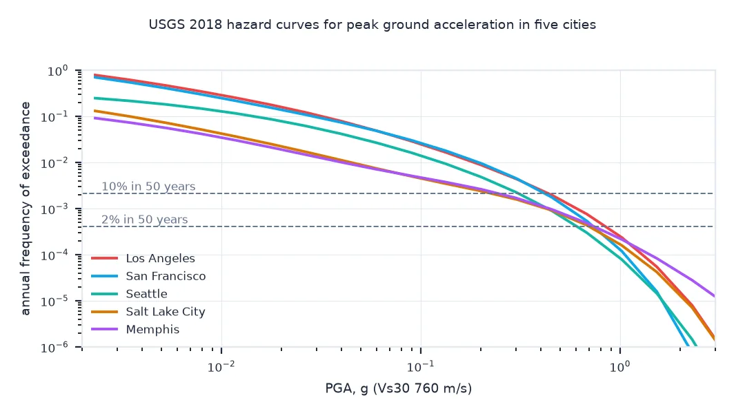 Log-log chart of 2018 USGS PGA hazard curves for Los Angeles, San Francisco, Seattle, Salt Lake City and Memphis, with dashed lines at the 10 and 2 percent in 50 years rates: the Los Angeles and San Francisco curves are highest at low ground motions, while Salt Lake City and Memphis start lower and fall more slowly, so that Memphis's curve is the highest beyond about 1 g.