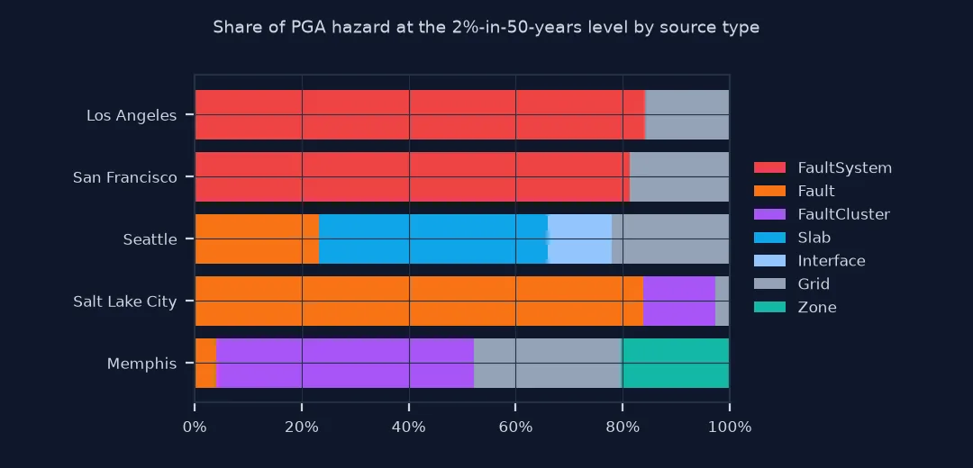 Stacked bar chart of the share of PGA hazard at the 2 percent in 50 years level by source type: Los Angeles and San Francisco over 80 percent fault system; Seattle 43 percent slab, 23 percent fault, 22 percent gridded and 12 percent interface; Salt Lake City 84 percent fault; Memphis 48 percent fault cluster, 27 percent gridded and 20 percent zone.