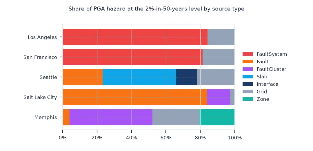 Stacked bar chart of the share of PGA hazard at the 2 percent in 50 years level by source type: Los Angeles and San Francisco over 80 percent fault system; Seattle 43 percent slab, 23 percent fault, 22 percent gridded and 12 percent interface; Salt Lake City 84 percent fault; Memphis 48 percent fault cluster, 27 percent gridded and 20 percent zone.