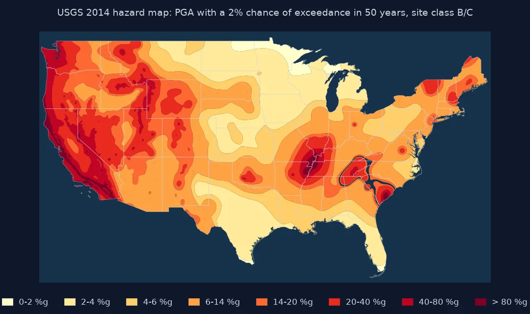 Map of the conterminous United States coloured by the 2014 USGS hazard map's PGA with a 2 percent chance of exceedance in 50 years: the highest bands, 40 to over 80 percent of g, cover the West Coast, the Wasatch front in Utah, the New Madrid zone where Missouri, Arkansas and Tennessee meet, and Charleston, South Carolina, while the Midwest and Texas are in the lowest bands; a pale gap in the south-east marks missing polygons.