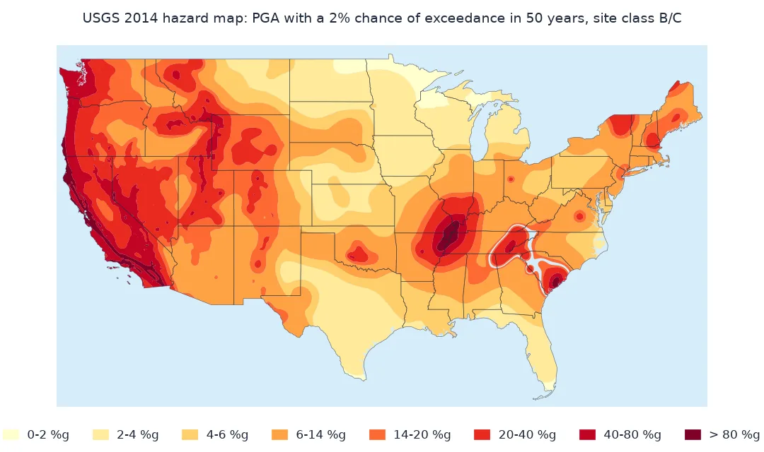 Map of the conterminous United States coloured by the 2014 USGS hazard map's PGA with a 2 percent chance of exceedance in 50 years: the highest bands, 40 to over 80 percent of g, cover the West Coast, the Wasatch front in Utah, the New Madrid zone where Missouri, Arkansas and Tennessee meet, and Charleston, South Carolina, while the Midwest and Texas are in the lowest bands; a pale gap in the south-east marks missing polygons.