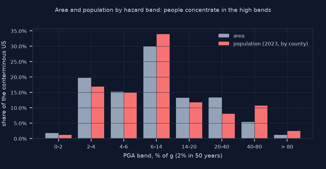 Grouped bar chart of area and population share by hazard band: the 40 to 80 percent of g band holds 5.4 percent of the area but 10.6 percent of the population, and the band above 80 percent 1.2 percent of the area and 2.4 percent of the people, while the low bands hold a larger share of the area than of the people.