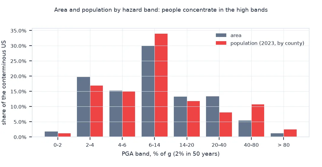 Grouped bar chart of area and population share by hazard band: the 40 to 80 percent of g band holds 5.4 percent of the area but 10.6 percent of the population, and the band above 80 percent 1.2 percent of the area and 2.4 percent of the people, while the low bands hold a larger share of the area than of the people.