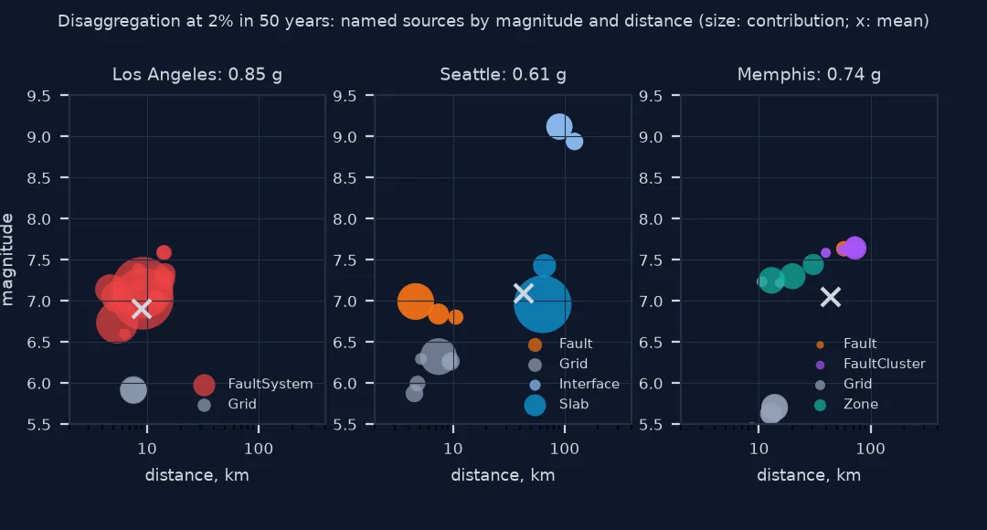 Three scatter plots of disaggregation at 2 percent in 50 years, magnitude against distance with circles sized by contribution: Los Angeles dominated by fault-system sources of about M7 within 15 kilometres; Seattle by crustal faults near M7 within 10 kilometres, intraslab sources near M7 at about 60 kilometres and Cascadia interface ruptures near M9 at about 100 kilometres; Memphis by New Madrid fault clusters near M7.6 at about 70 kilometres and zones and gridded sources; a cross marks each mean.