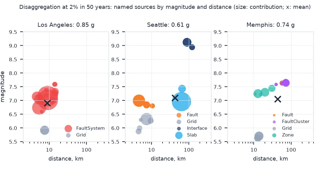 Three scatter plots of disaggregation at 2 percent in 50 years, magnitude against distance with circles sized by contribution: Los Angeles dominated by fault-system sources of about M7 within 15 kilometres; Seattle by crustal faults near M7 within 10 kilometres, intraslab sources near M7 at about 60 kilometres and Cascadia interface ruptures near M9 at about 100 kilometres; Memphis by New Madrid fault clusters near M7.6 at about 70 kilometres and zones and gridded sources; a cross marks each mean.
