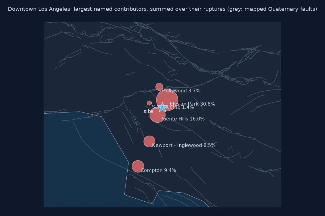 Map of downtown Los Angeles with mapped Quaternary faults in grey and the largest named contributors to the 2 percent in 50 years hazard, summed over their ruptures: Elysian Park 30.8 percent and Puente Hills 16.0 percent next to the site, then Compton 9.4, Newport-Inglewood 8.5, Hollywood 3.7 and San Vicente 1.4 percent.