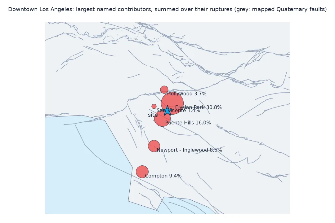 Map of downtown Los Angeles with mapped Quaternary faults in grey and the largest named contributors to the 2 percent in 50 years hazard, summed over their ruptures: Elysian Park 30.8 percent and Puente Hills 16.0 percent next to the site, then Compton 9.4, Newport-Inglewood 8.5, Hollywood 3.7 and San Vicente 1.4 percent.
