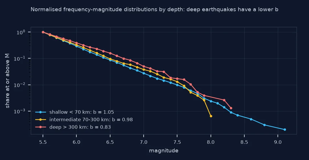 Chart of normalised cumulative frequency-magnitude distributions for shallow, intermediate and deep earthquakes: the deep curve, below 300 kilometres, falls more slowly, with b of 0.83, against 0.98 for intermediate and 1.05 for shallow earthquakes.